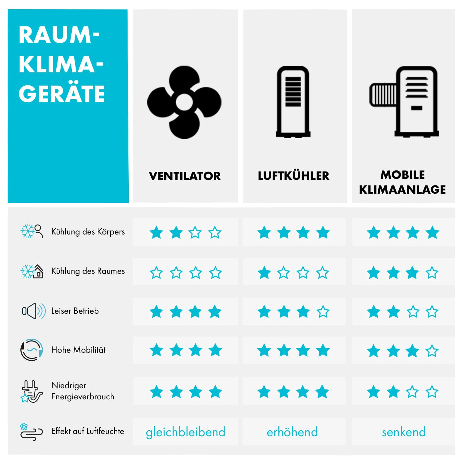 Freshboxx 3-in-1 Luftkühler 65 W 360 m³/h 6 Liter 2 Kühlakkus mobil Freshboxx 3-in-1 Luftkühler 65 W 360 M³/h 6 Liter 2 Kühlakkus Mobil -Deutschland Klarstein Verkaufs-Shop 10034629 de 0009 logo