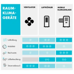 Freshboxx 3-in-1 Luftkühler 65 W 360 M³/h 6 Ltr Oszillation Mobil 7 Freshboxx 3-in-1 Luftkühler 65 W 360 M³/h 6 Ltr Oszillation Mobil -Deutschland Klarstein Verkaufs-Shop 10034630 de 0009 logo