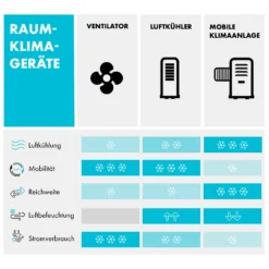 Townhouse 3-in-1 Luftkühler 396 M³/h 7 Liter Fernbedienung Mobil -Deutschland Klarstein Verkaufs-Shop 10034642 de 0010 logo