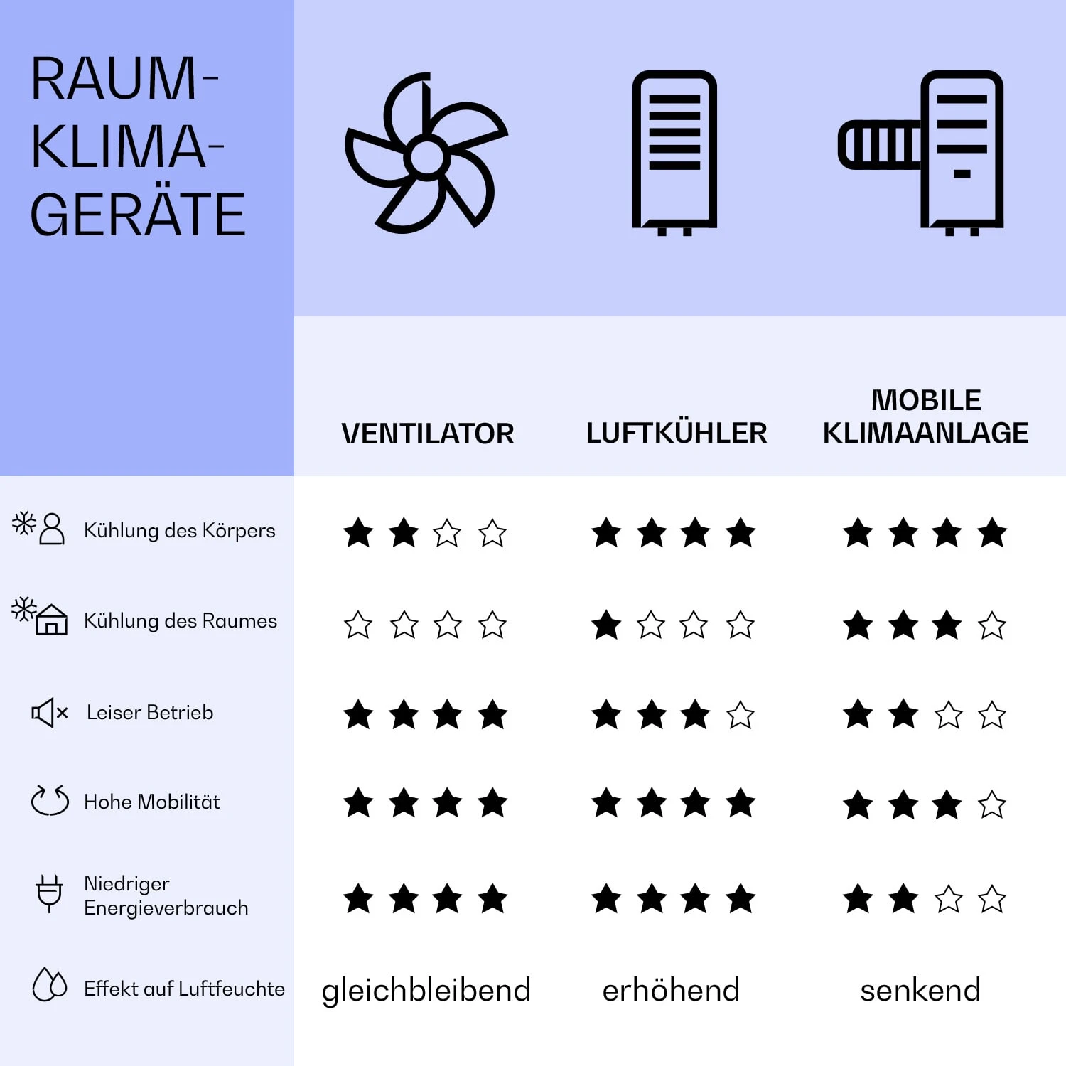 IceWind Max 3-in-1 Luftkühler 330 m³/h 60W 6 Ltr Timer Fernbedienung IceWind Max 3-in-1 Luftkühler 330 M³/h 60W 6 Ltr Timer Fernbedienung -Deutschland Klarstein Verkaufs-Shop 10036068 de 0008 logo
